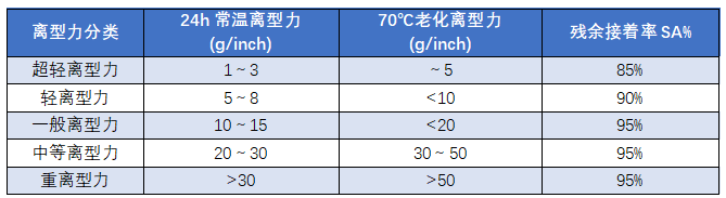 PET離型膜不同的離型力在各行業(yè)中有哪些應(yīng)用？